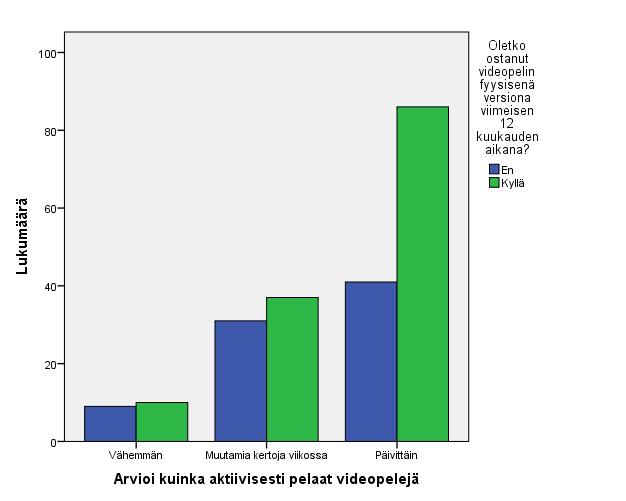 38 Kuva 3. Diagrammi esittää, että mitä aktiivisemmin pelasi, niin sitä useampi aktiivisuuskategorioihin katsottuna viimeisen 12 kuukauden aikana osti fyysisen version videopelistä.