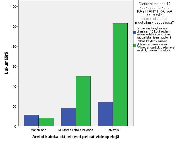 tai useampaan, 12 viime kuukauden aikana. Niistä, jotka pelasivat muutamia kertoja viikossa, 73,5 prosenttia oli käyttänyt rahaa mainittuihin pelin sisäisiin ostoksiin 12 kuukauden aikana.
