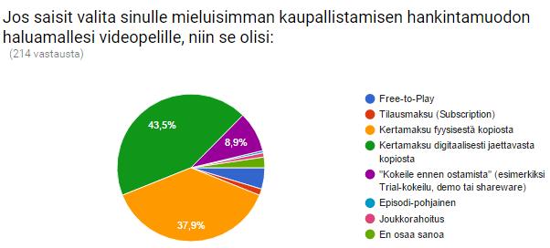 Vastanneista 86,5 prosenttia oli ainakin osittain sitä mieltä, että maksaisi mieluummin yhdestä videopelistä kertamaksun, kuin maksaisi tilausmaksua siitä.