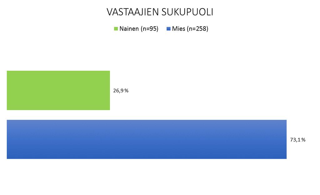 18 Kyselyyn vastanneista oli miehiä 258. Vastanneista miehistä vanhin oli syntynyt vuonna 1935 ja nuorin vuonna 1979.