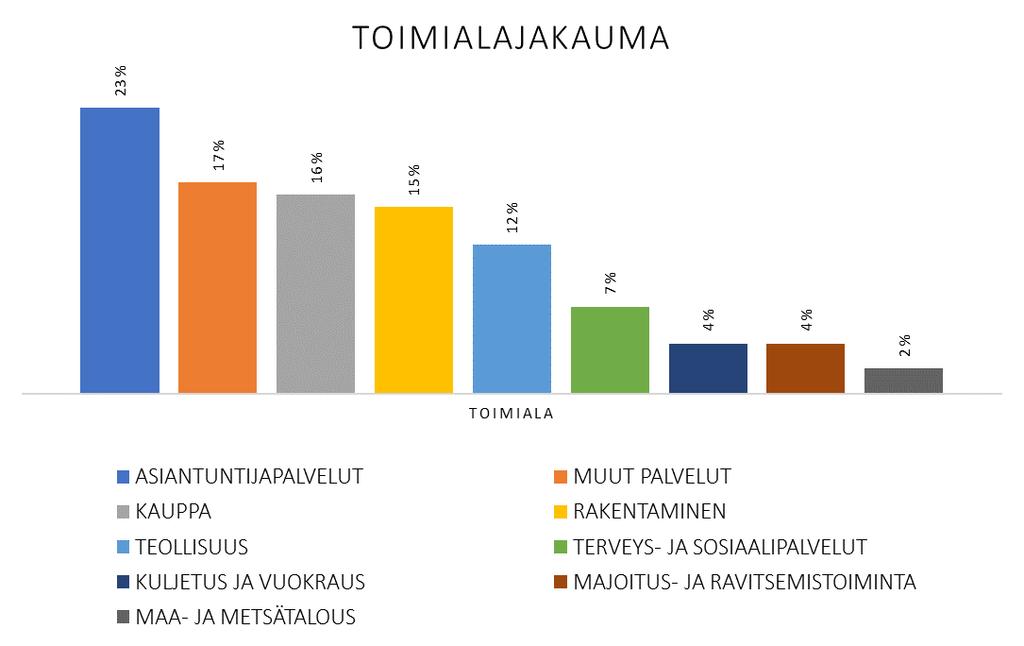 19 Kuva 3. Yritystoiminnan aloittaminen (n=353) 5.3.2 Yritysten taustatiedot Kyselyyn vastanneiden yrittäjien yritysten yhtiömuoto jakautui siten, että 65,7 % oli osakeyhtiöitä, 23,8 % toiminimiä ja 10,5 % henkilöyhtiöitä.