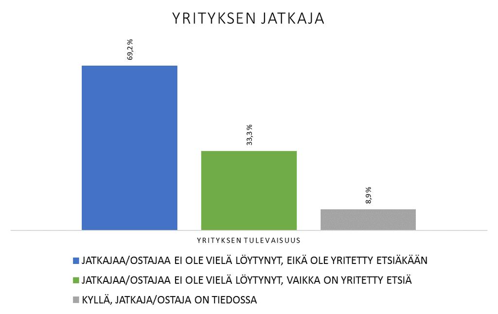 23 Kuva 8. Yrityksen jatkaja 5.3.4 Asiantuntijapalveluiden tarve Yrittäjiltä kysyttiin asteikolla 1 5 (1=ei lainkaan ongelma, 5=erittäin merkittävä ongelma), mitä asioita he kokevat