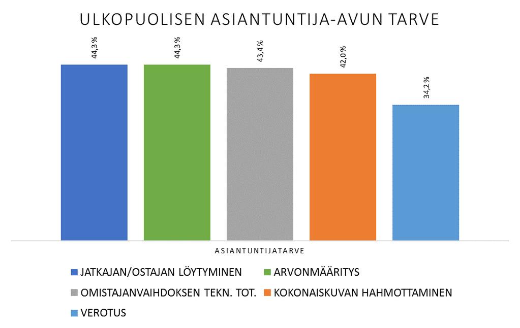 25 Kuva 10. Ulkopuolisen asiantuntija-avun tarve Omistajanvaihdoksiin liittyvien asiantuntijapalveluiden hintaa piti erittäin suurena tai suurena ongelmana 35,6 % vastanneista.