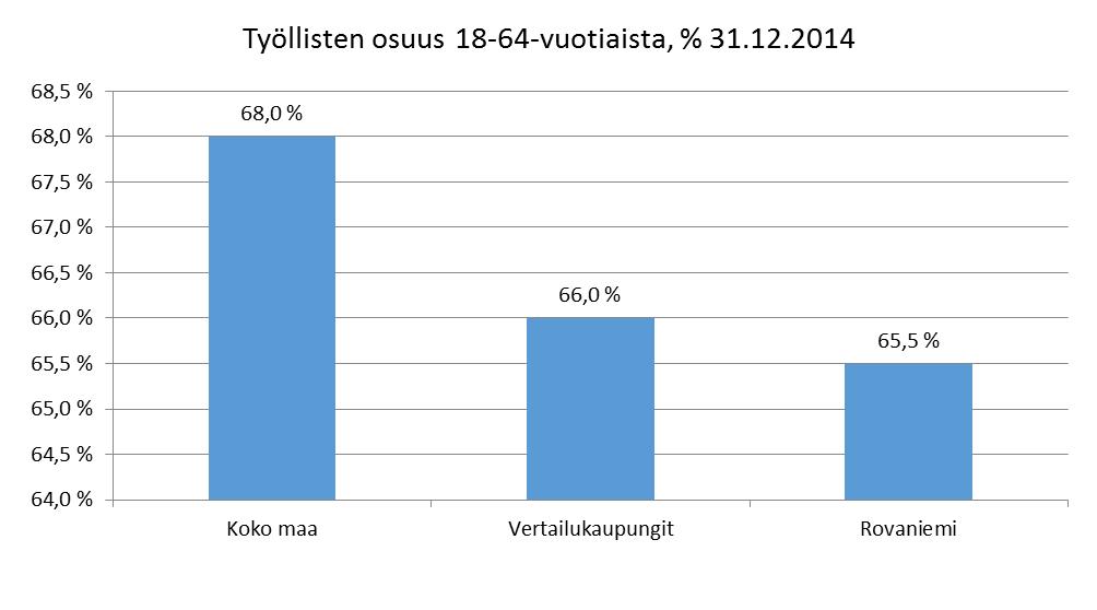 Lähde: Tilastokeskus Työllisten ja työpaikkojen määrän kasvusta huolimatta Rovaniemen