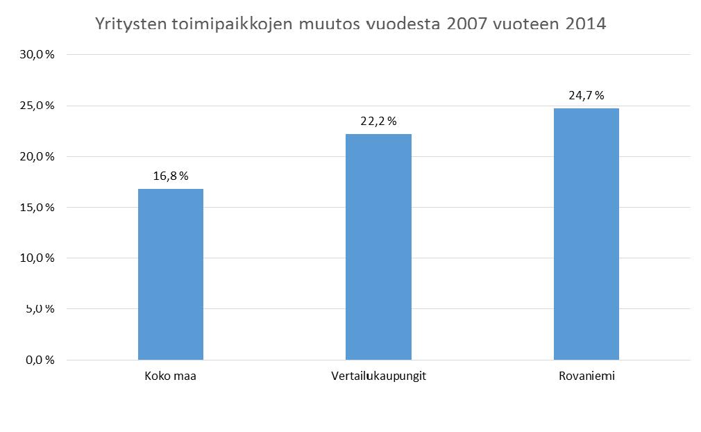 Lähde: Tilastokeskus Rovaniemeläiset yritykset työllistävät saman verran kuin Suomessa keskimäärin (3,5 työntekijää/toimipaikka).