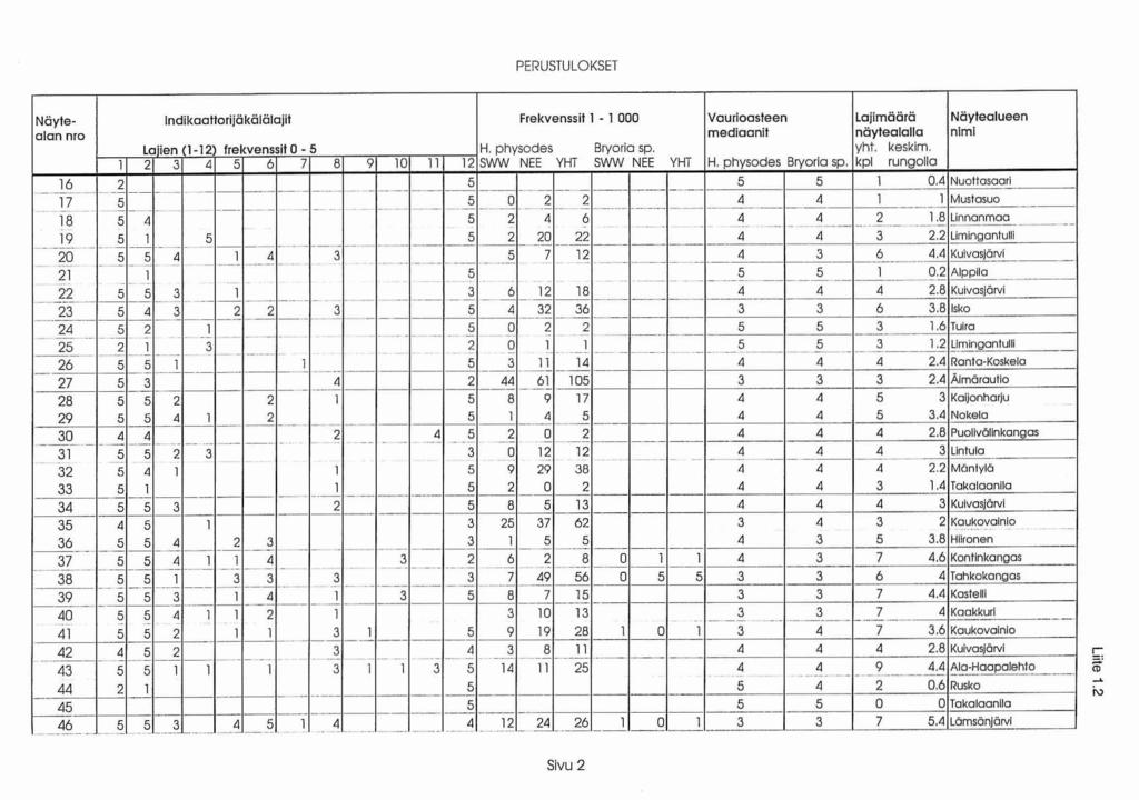 PERUSTULOKSET Näyte- Indikaatlorijäkälälajit Frekvenssil 1-1 000 Vaurioasteen lajimäärä Näytealueen alan mo mediaanit näyteolalla nimi Laiien (1-12) frekvenssit 0-5 H. physodes Bryorio sp. yht.