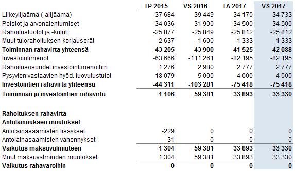12 (16) 6.2 Rahoituslaskelma (1 000 euroa) 6.3 Talonrakennushankkeet vuosina 2017 2020 (1 000 euroa) Hankkeen nimi Tarveselvitys Hankesuunnitelma Toteutussuunnitelma Kust. arvio Aik.