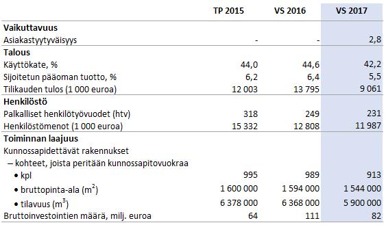 16 (16) 7 Tunnusluvut 8 Palvelu- ja vuosisuunnitelman seuranta Konsernihallinto vastaa talousarviossa asetettujen toiminnan ja talouden tavoitteiden raportoinnista kaupungin johtoryhmälle,