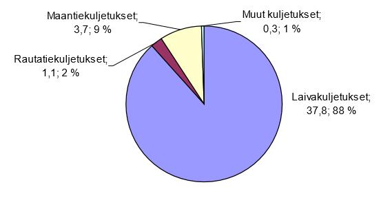 7(60) 2.3 Kuljetukset Nykyään Suomen ulkomaankaupasta 88 prosenttia liikkuu merikuljetuksilla. Lentokuljetusten osuus on kokoajan pienentymässä korkeiden kustannuksien vuoksi.
