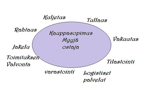 22(60) Kuvio 3. Huolinnan osatekijät.