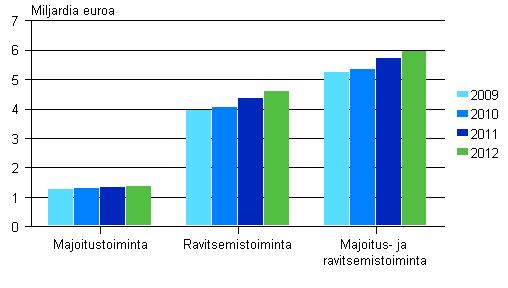 23 Voidaan nähdä, että alan liikevaihto on maltillisesti kasvanut myös taantuman aikana.