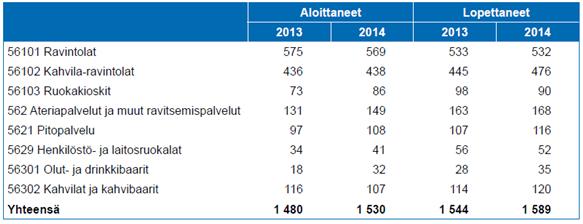 24 taantuman aikana, koska ravintolatoiminnan aloittaminen ei vaadi raskaita alkuinvestointeja. Taulukko 4.