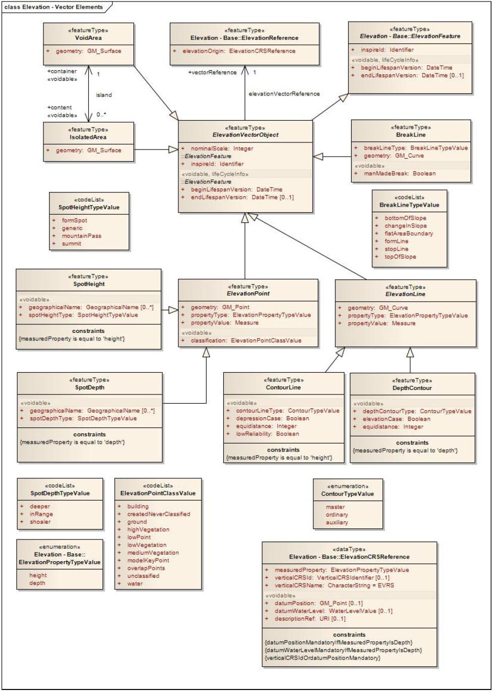 Vector Elements application schema Void Area Generic abstract class ElevationVectorObject Isolated Area Elevation Vector Object Break Line Specialized features types