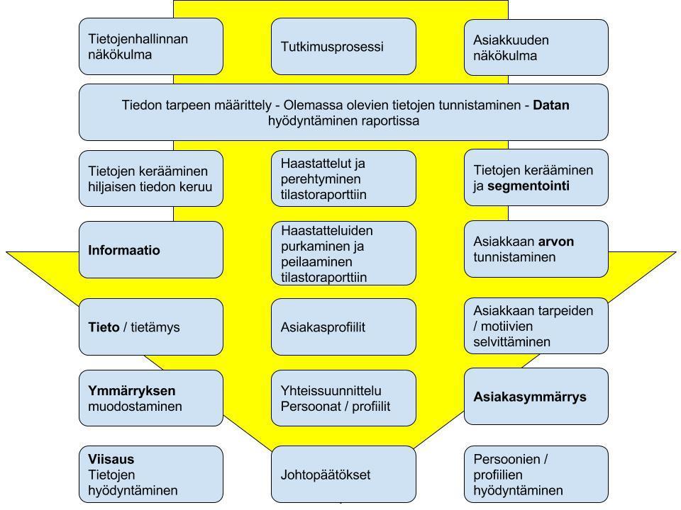 11 KUVA 1. Tutkimusprosessi tietojenhallinnan ja asiakkuuden näkökulmasta. Työ on ollut yli vuoden prosessi, jossa tutkimussuunnitelman jälkeen on perehdytty teoriaan sekä aiheeseen tarkemmin.