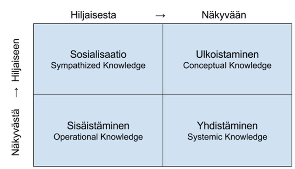 16 kuten mestari-kisälli asetelmassa. Hiljainen tietämys jaetaan ajattelumallien, kokemusten ja teknisten taitojen avulla henkilöiden kesken.