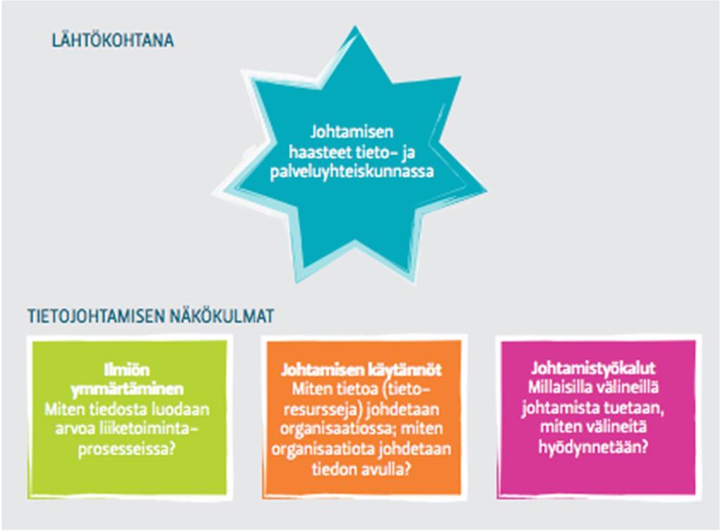 20 Kuvassa 4 tietojohtamisen perustana on johtamishaasteet modernissa tieto- ja palveluyhteiskunnassa.