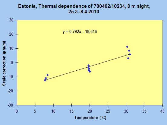 Liite 3 2 (2) XXXXX, Instrument No. 700462 and rod No. 10234 Thermal dependence f=at+b, where a = 0.79 ± 0.09 ppm/ C b = -18.62 ± 1.82 0.2-2.8m File Meas.