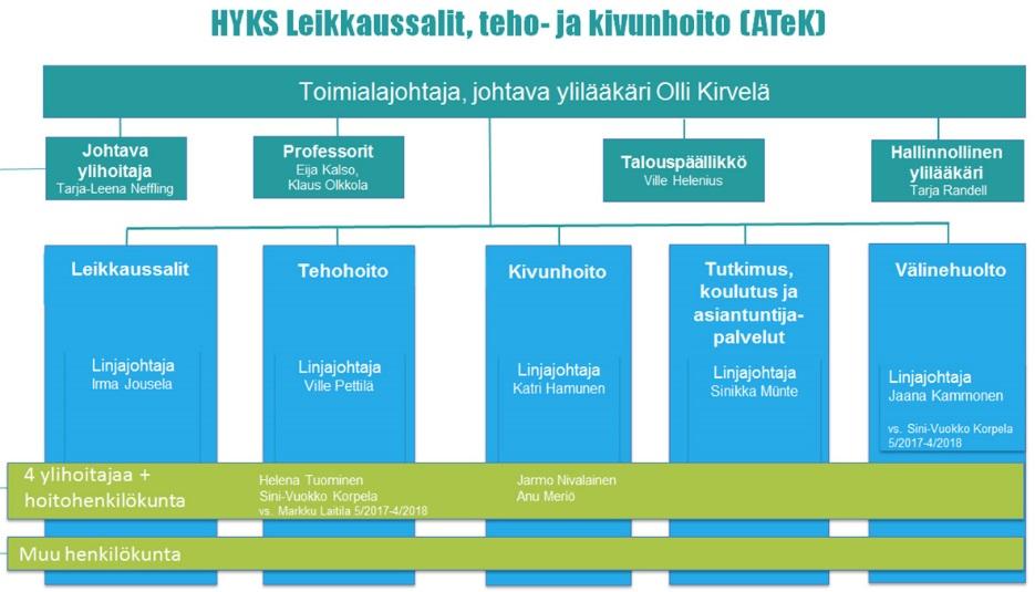 Hoitotyö HYKS ATeKissa HYKS Leikkaussalit, teho- ja kivunhoito (ATeK) on yksi suurimmista Hyks-sairaanhoitoalueen tulosyksiköistä.