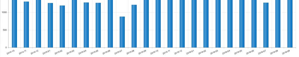 Kasvava, kehittyvä ratkaisu Sisäänkirjautumisten määrän kehitys 2014-2016 Kirjautumiset (9/2016) 2600 kertaa.
