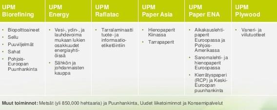 3 sama toiminta-ajatus; luoda lisä-arvoa uusiutuvista ja kierrätettävistä materiaaleista yhdistämällä osaamistamme ja teknologiaa. Kuituihin perustuva liiketoiminta on UPM:n ydintoimintaa. (UPM 2014a.