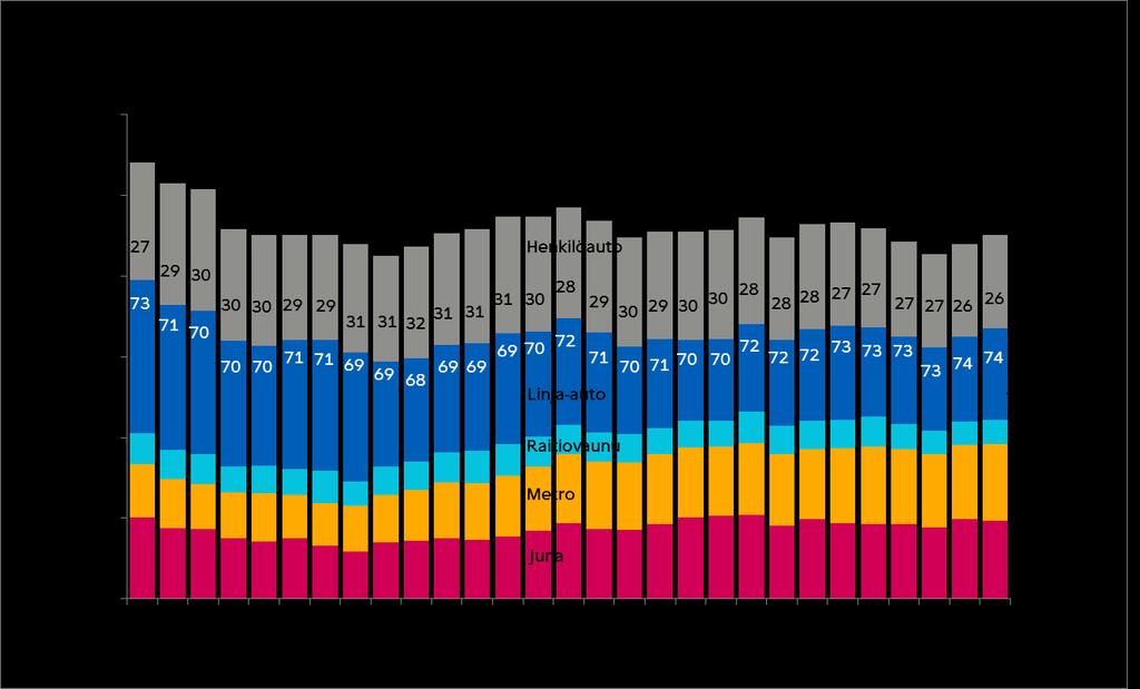 Aamuliikenteessä arkisin kello 6 9 niemen rajan ylitti keskustan suuntaan 9 1 henkilöä, mikä on 1,6 enemmän kuin vuonna 215.