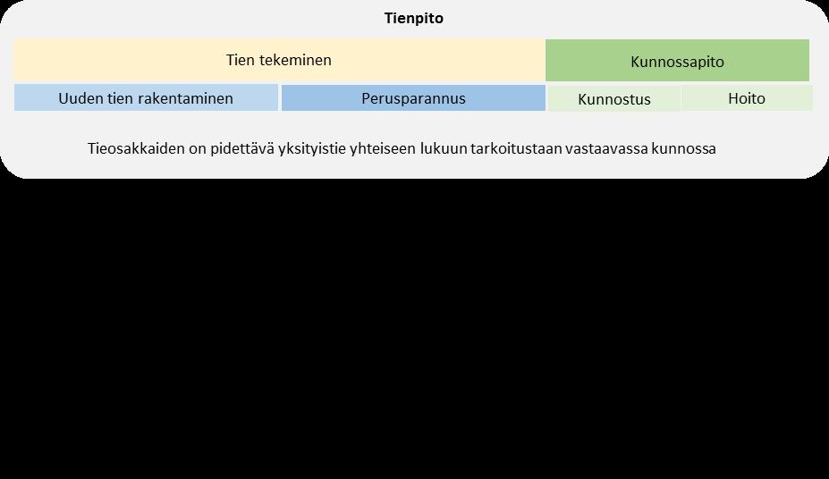 Kattaa tienpidon kokonaisuuden Väylänpitoon on valmisteilla uusi