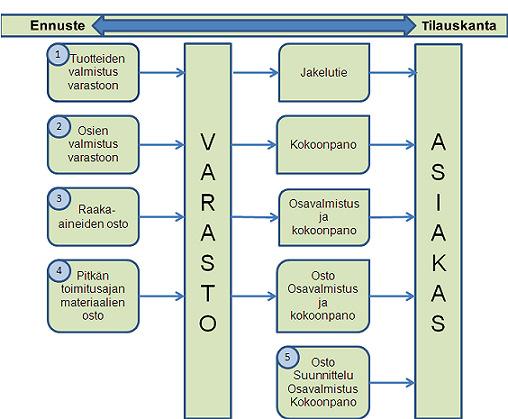 14 Kuva 1. Materiaalipuskureiden sijoituskohdat [lähdettä 1, s. 448 mukaillen] 1. Tuotteiden valmistus varastoon.
