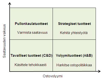 29 6.2 Nelikenttäanalyysi Nelikenttäanalyysi (kuva 5) eli portfolioanalyysi syventää ja täydentää ABCtarkastelua.