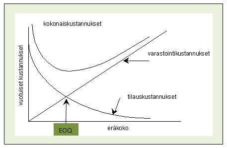 33 EOQ = 2 D TK H VK (7) D = vuotuinen menekki TK = tilauskustannukset H = nimikkeen yksikköhinta VK = varastointikustannukset, laskettuna prosenteina varaston arvosta Kuva 6.