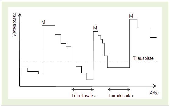 34 soveltuu siis EOQ-menetelmää paremmin käytännössä väistämättömään kysynnän satunnaisuuteen [3, s. 43]. Kuvassa 7 havainnollistetaan tilauspistemenetelmän toimintaa, kysynnän ollessa satunnaista.