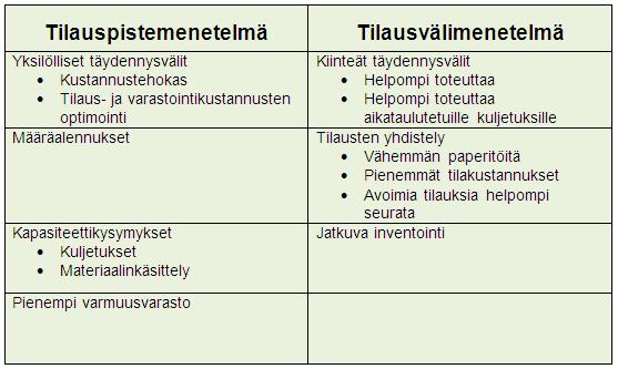 35 Haluttu varastotaso = varmuusvarasto + tilauksen toimitusajan menekki + tilausvälin menekki (9) Tilauseräkoko = haluttu varastotaso tarkasteluhetken varastotaso (10) Käytännöllinen tilausvälin