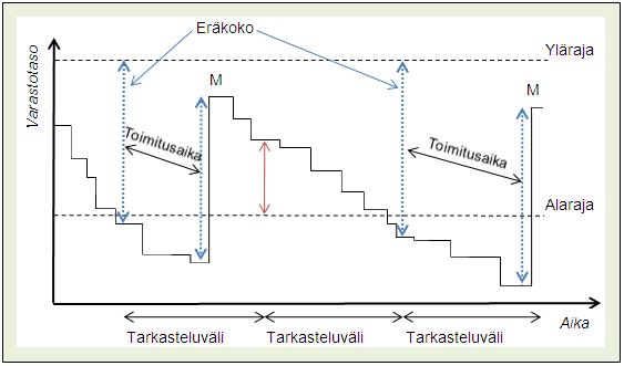 37 Kuva 8. Minimi maksimi -menetelmä. Tilaus tehdään vain jos varastotaso on laskenut alle alarajan. Tilauseräkoko määräytyy tarkasteluhetken ylärajan ja todellisen varastosaldon erotuksen mukaan.