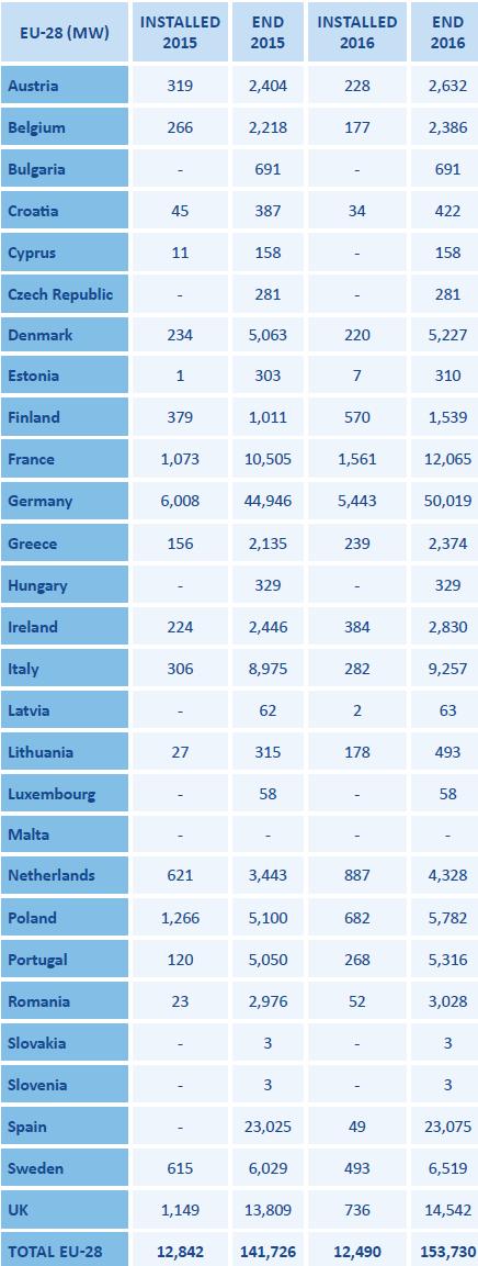 EU-maista eniten kapasiteettia Saksassa: 50 000 MW.