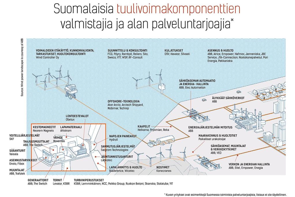 Tuulivoima työllistää: Hankekehityksessä, rakentamisessa ja kunnossapidossa n.