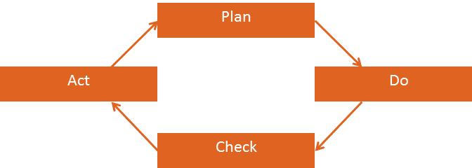 PDCA cycle of countinuous development as a framework for quality management The QMS