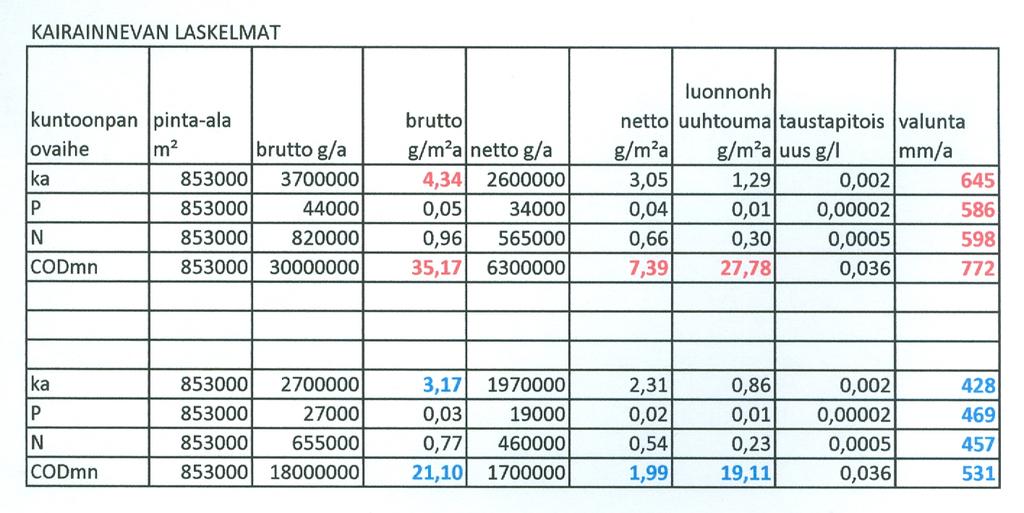 PÄÄSTÖJEN ANALYSOINTI - valunnat erisuuruisia -CODmn netto pieni (< 10%) -ka brutto n.