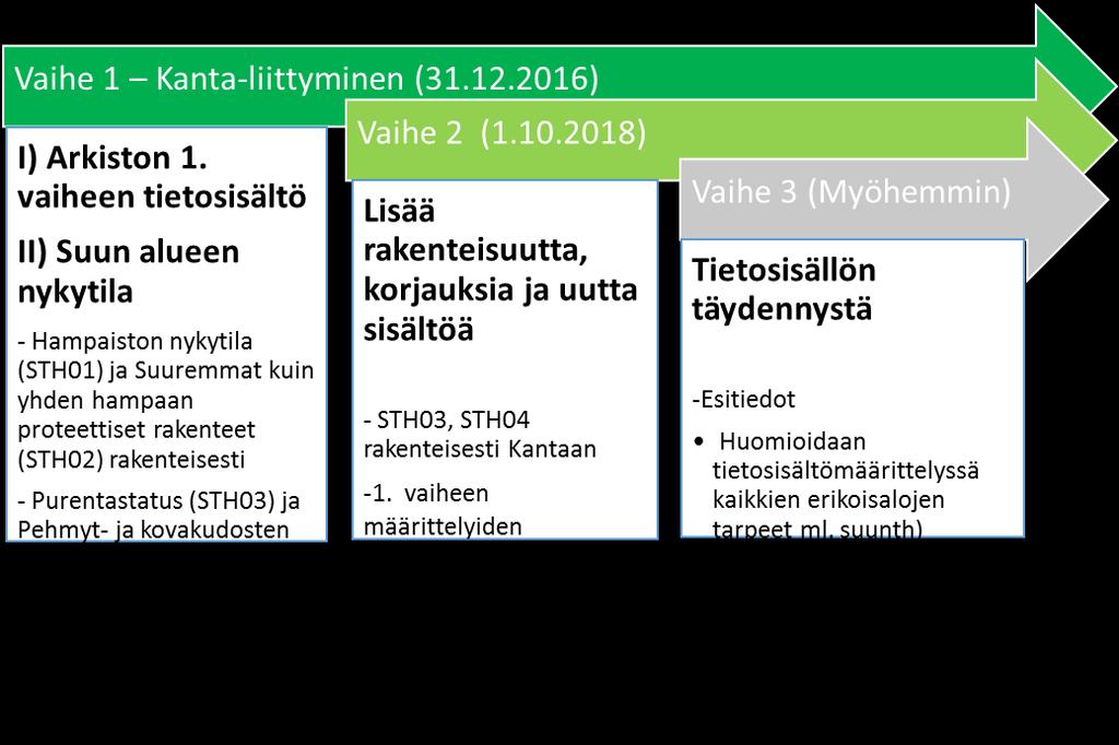 11(22) Suun th:n tietosisältöjen vaiheistamissuunnitelma: THL/Tietosisältö STH07 Oikomishoito sisältyy Kanta-julkaisuun 1.10.