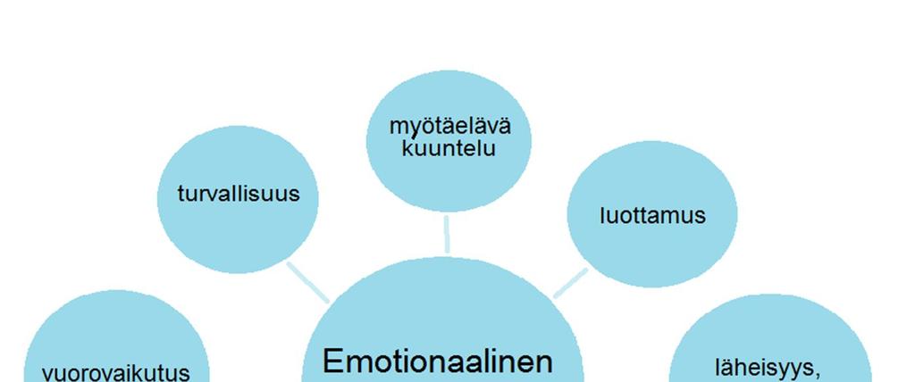 2009). Vanhin englannin kielisestä aineistosta on vuodelta 2001 ja uusin vuodelta 2016. Artikkeleissa keskityttiin enimmäkseen emotionaaliseen ja tiedolliseen tukemiseen.
