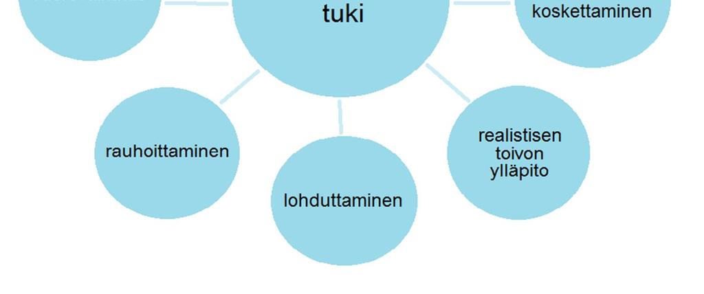 2 Tehohoitopotilaan omaisen emotionaalinen tukeminen Emotionaalisessa tuessa on tärkeä ymmärtää ja arvioida omaisen tilannetta ja hänen sopeutumista läheisen kriittiseen tilanteeseen (Lehto,