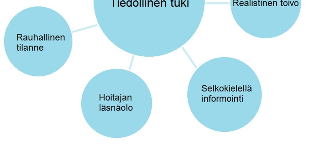 Vuorovaikutus on tärkeä osa tiedollista tukea, ja sitä voi edistää monin eri tavoin.