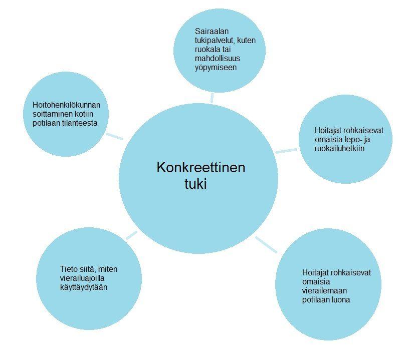 Konkreettinen tukeminen ja hoitohenkilökunnan huolenpito ovat tärkeitä myös tehohoitopotilaan kannalta, sillä omaisten jaksaessa, he pystyvät antamaan voimiaan myös potilaalle (Potinkara 2004, 72).