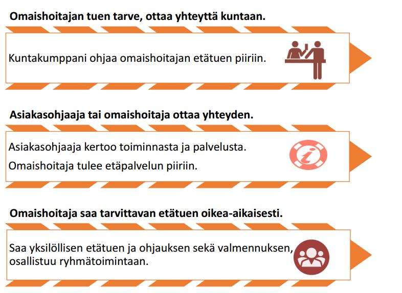 etätuen peruselementit b) Suunnitellaan ja toteutetaan