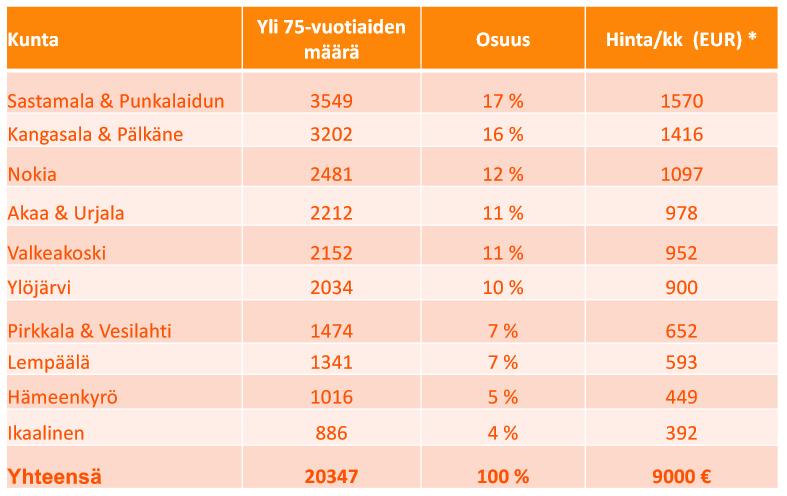 eur/kk+alv Puhelinpalvelun hinta Palvelu hankitaan vähintään 6 kuukaudeksi, jonka jälkeen palvelu jatkuu toistaiseksi ja on irtisanottavissa 3 kk:n