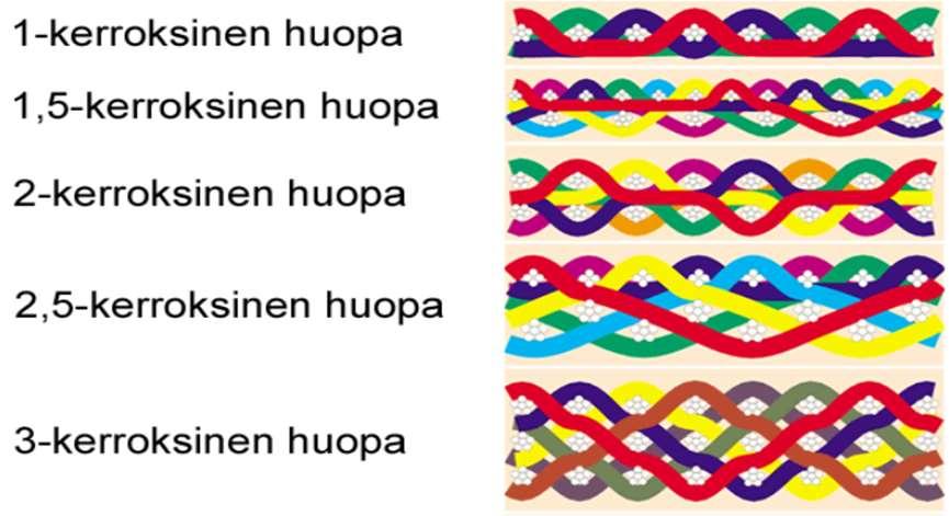 13 KUVA 7. 1-pohjaiset kudotut huovat (KnowPap 2016) Laminaattihuovat ovat päättömiä puristinhuopia, missä on kaksi tai useampia peruskudoksia neulattu yhteen hahtuvan avulla.