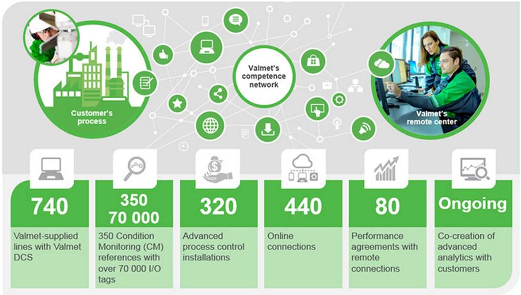 teollista internetiä (kuva 10) ja Valmetilla on yli 400 suoraa verkkoyhteyttä asiakkaiden tuotantolaitoksiin. (Valmet: Teollinen internet 2016). 23 KUVA 10.