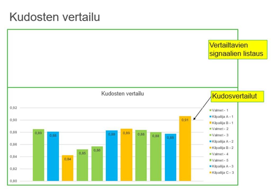 28 KUVA 14. Kudosten vertailun layout-pohja Raportointiohjelmistossa tehdään jokaiselle koneelle konfiguraatio.