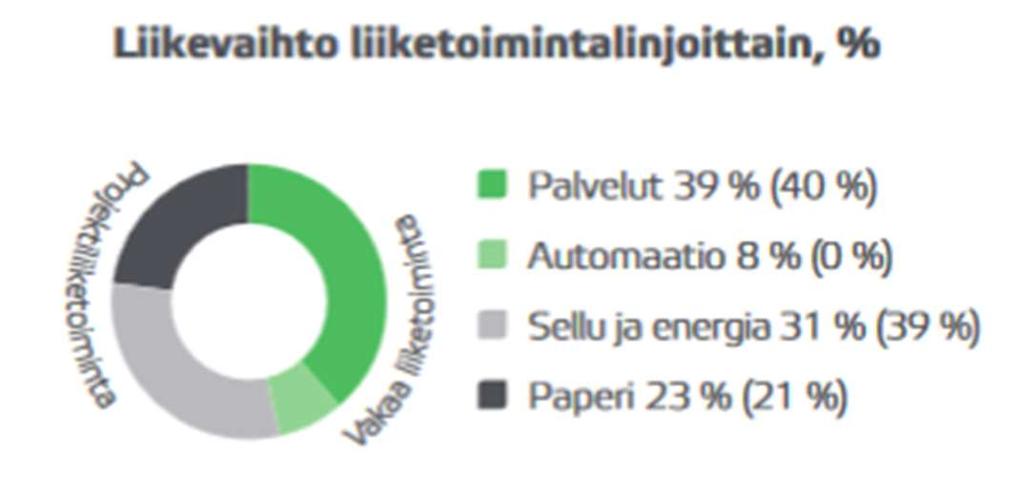 6 2 VALMET TECHNOLOGIES 2.1 Valmet Valmet Technologies Oy on maailman johtava teknologian, automaation ja palveluiden toimittaja paperi-, sellu- ja energiateollisuudelle.