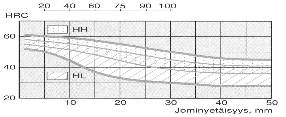 Tehtävä 2. 42CrMo4HL: vaikuttaisi parhaalta vaihtoehdolta käyttökohteeseen.
