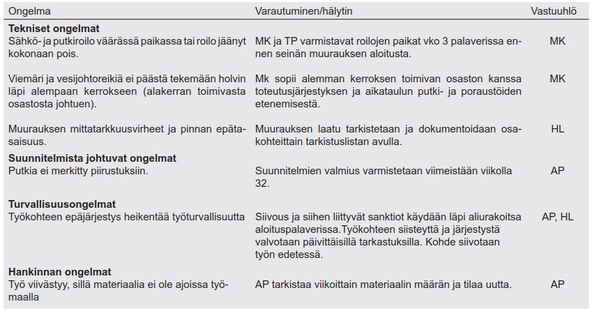 21 Kuva 6. Esimerkki POA:sta väliseinämuurauksessa, keskitytty ennaltaehkäisyyn, eli tunnistamiseen. (Mittaviiva Oy, 2010, p. 10) 4.1.3 Valvonta Tuotannon valvonnan tarkoitus on hankkia tietoa toteutuneesta tuotannosta.