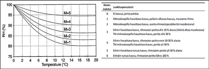 3.6 HOMERISKITARKASTELU CLT-koetaloprojektissa tutkitaan myös mahdollista homeen kasvua rakenteissa alun perin Valtion teknillisen tutkimuskeskuksen (VTT) kehittämällä homeen kasvun laskentamallilla,